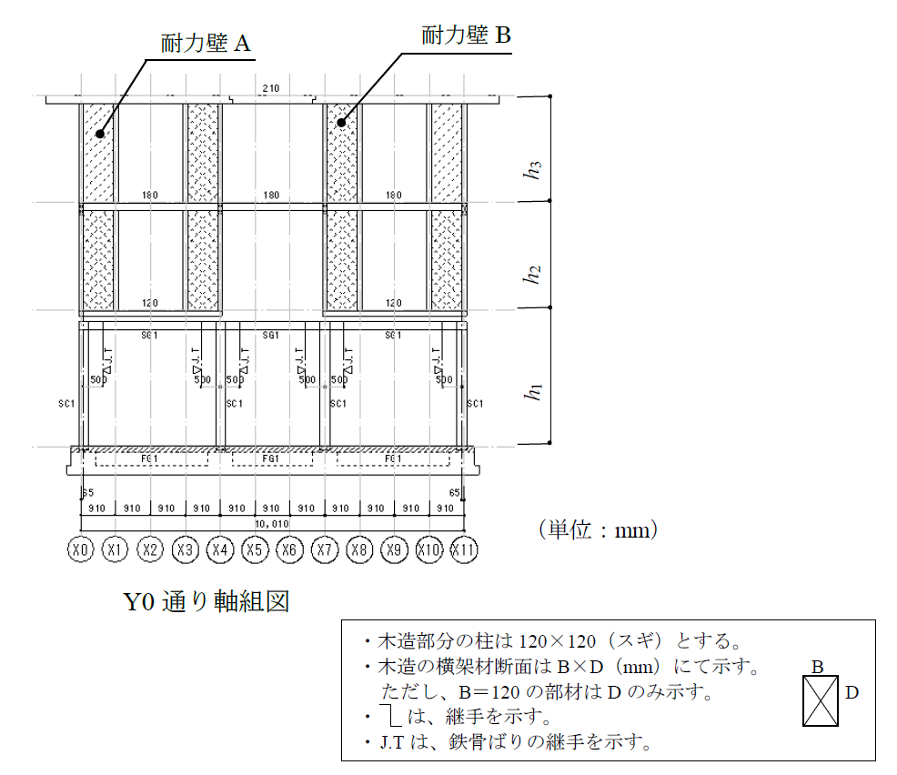 Y0通り軸組図（木造と鉄骨造の併用構造。耐力壁A＝壁倍率4.3、耐力壁B＝壁倍率3.7、X0〜X11通り・910mmピッチ、階高h1〜h3、柱120×120スギ、単位mm）