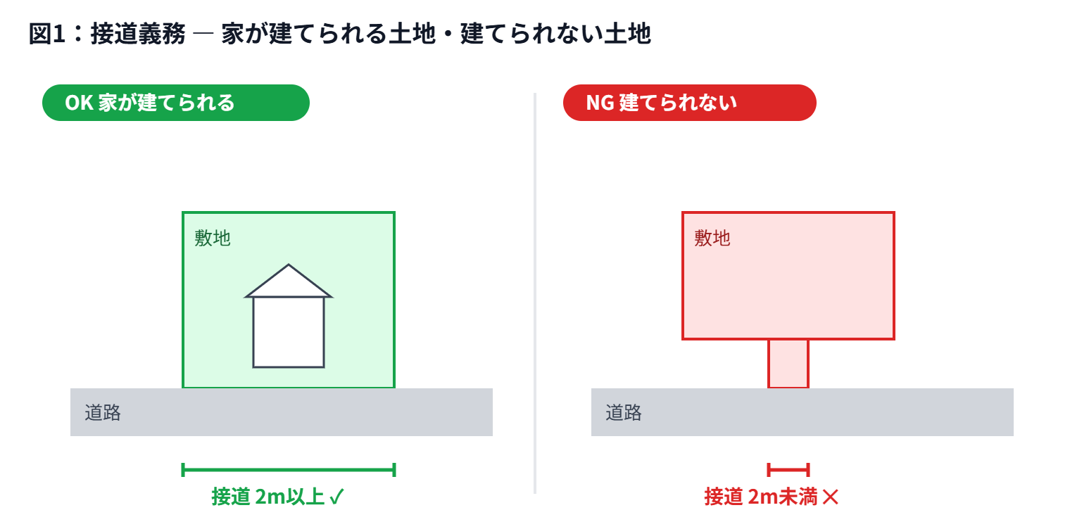 図1 接道義務 OK/NG
