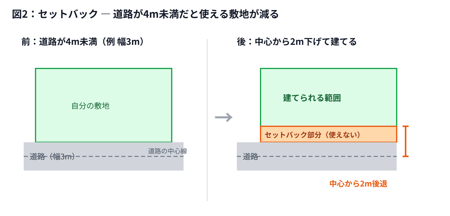図2 セットバック