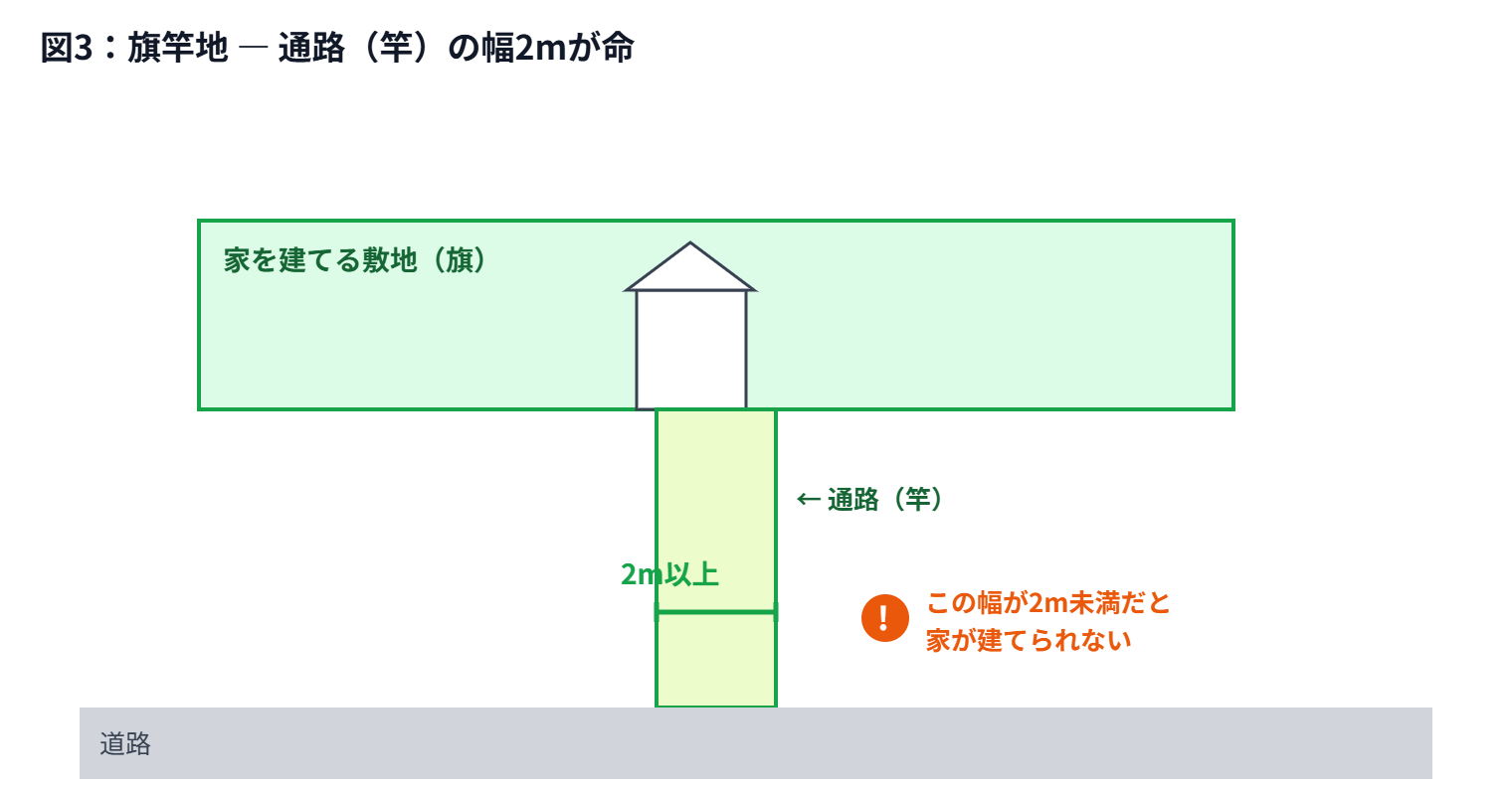図3 旗竿地
